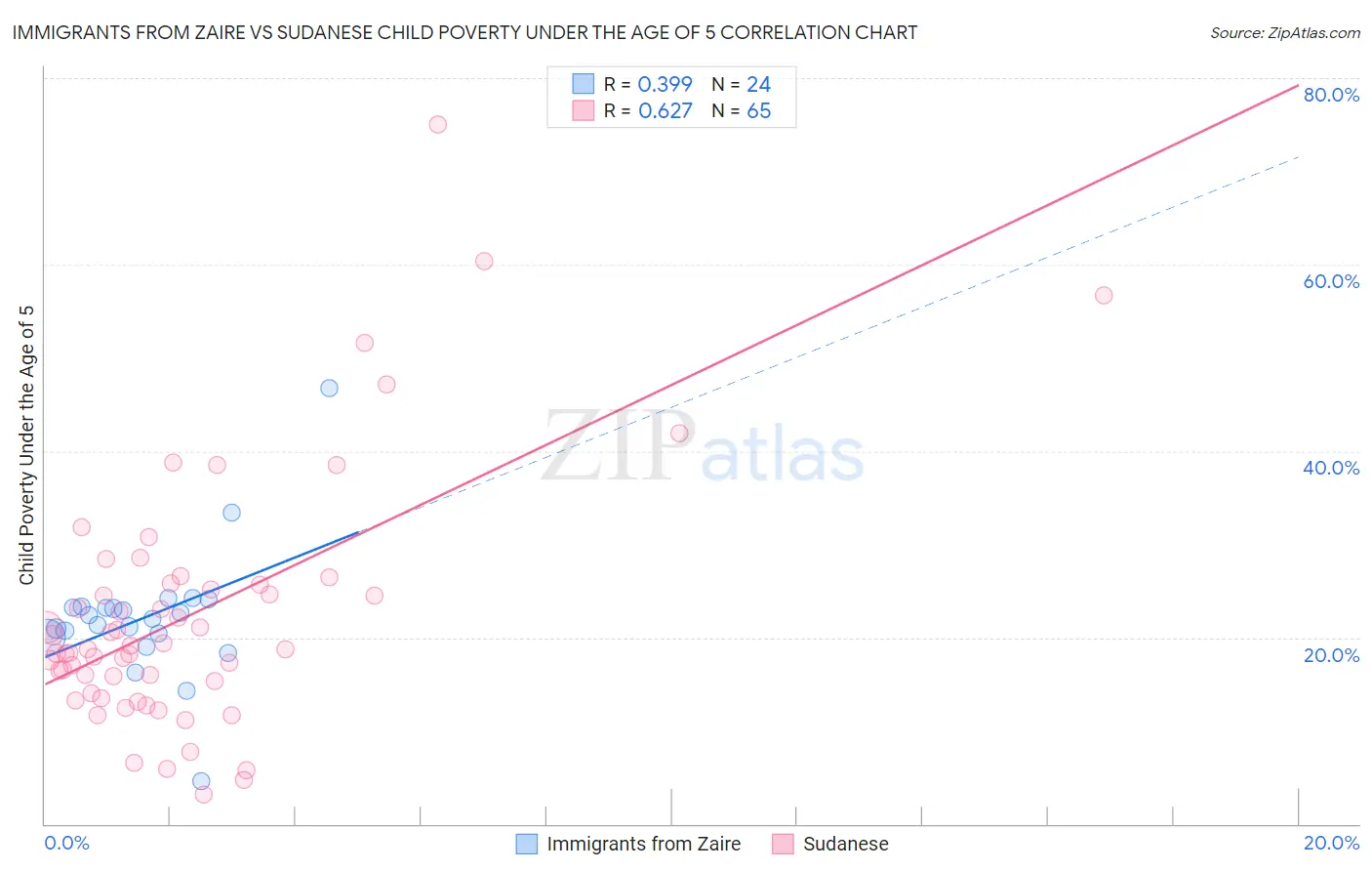 Immigrants from Zaire vs Sudanese Child Poverty Under the Age of 5
