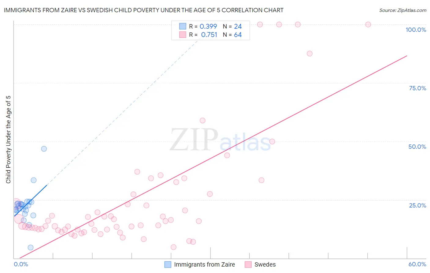Immigrants from Zaire vs Swedish Child Poverty Under the Age of 5