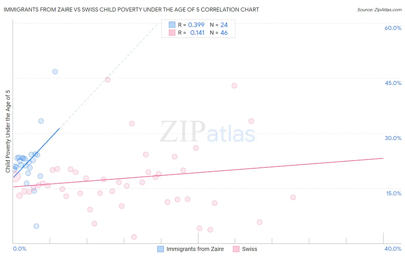 Immigrants from Zaire vs Swiss Child Poverty Under the Age of 5