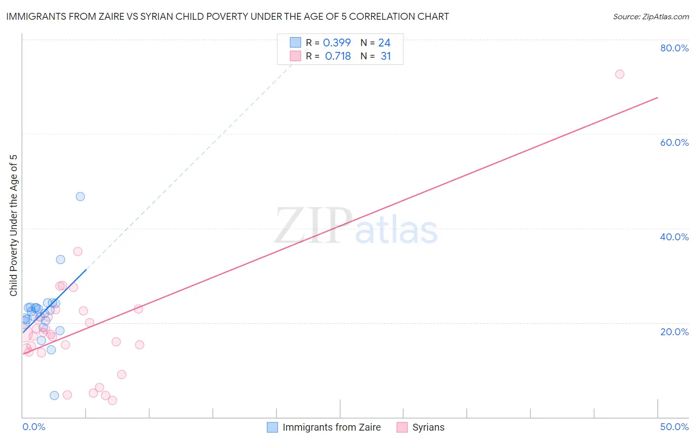 Immigrants from Zaire vs Syrian Child Poverty Under the Age of 5