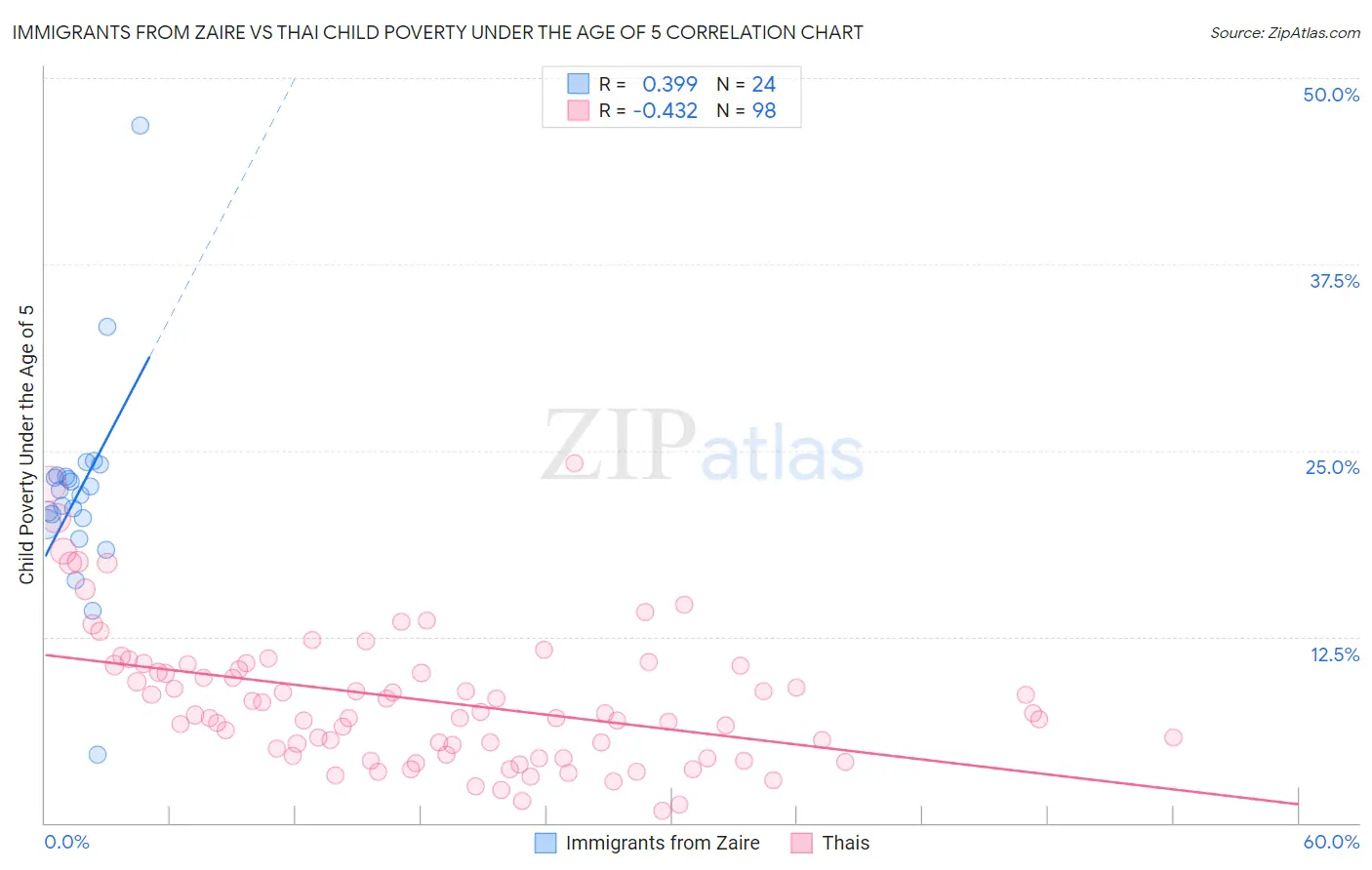 Immigrants from Zaire vs Thai Child Poverty Under the Age of 5