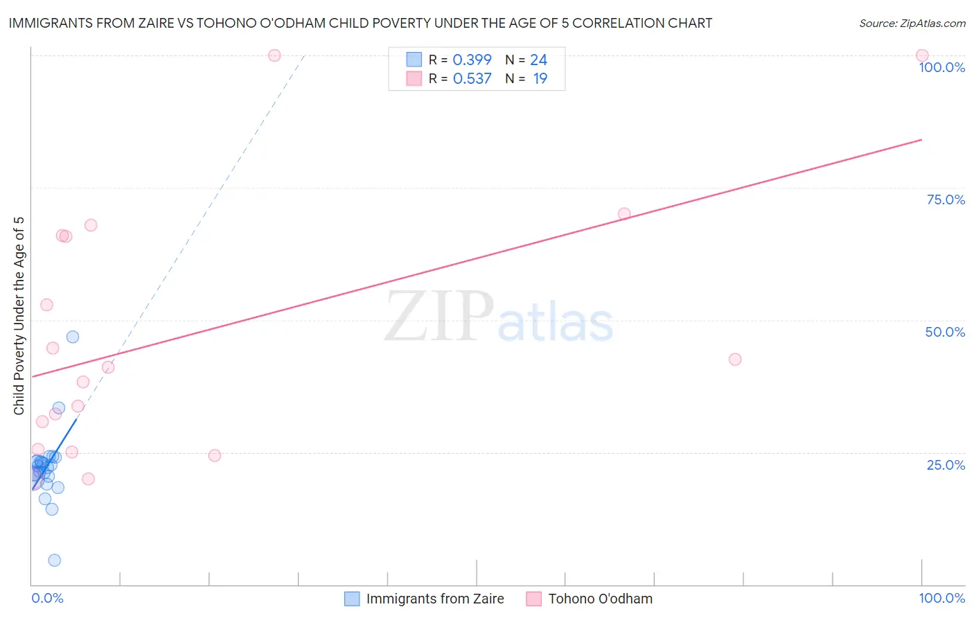 Immigrants from Zaire vs Tohono O'odham Child Poverty Under the Age of 5