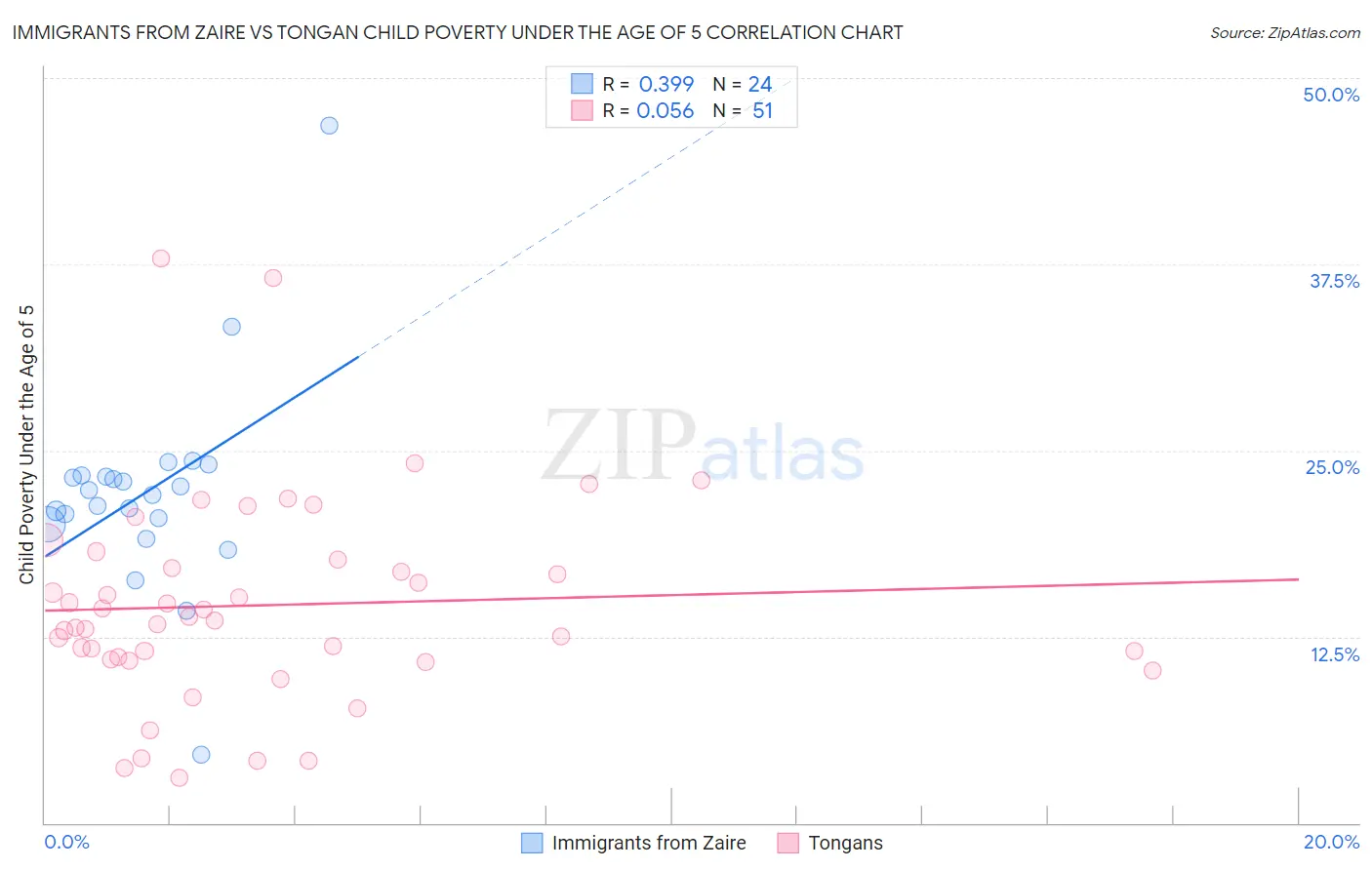 Immigrants from Zaire vs Tongan Child Poverty Under the Age of 5