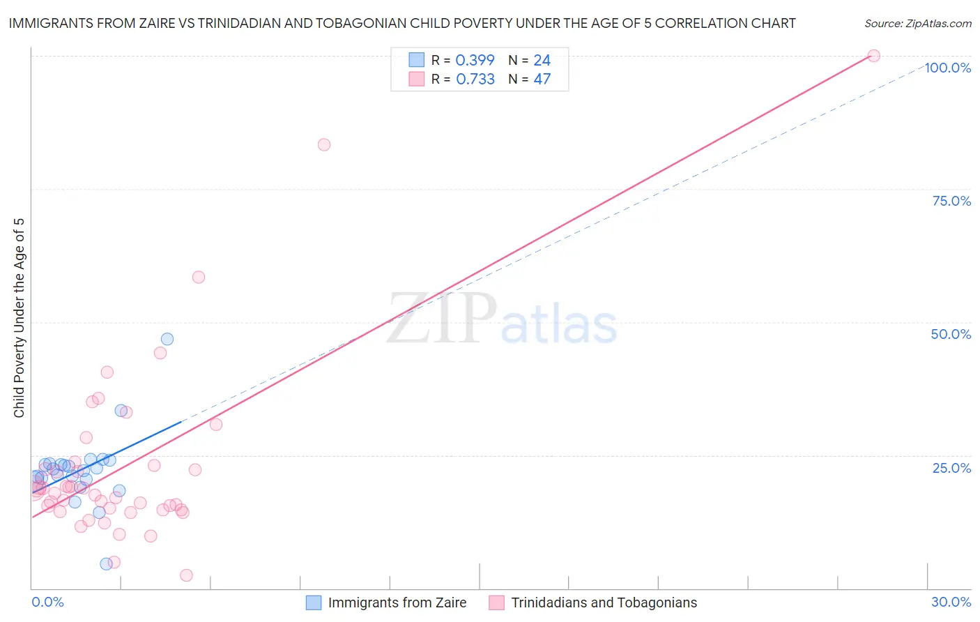 Immigrants from Zaire vs Trinidadian and Tobagonian Child Poverty Under the Age of 5