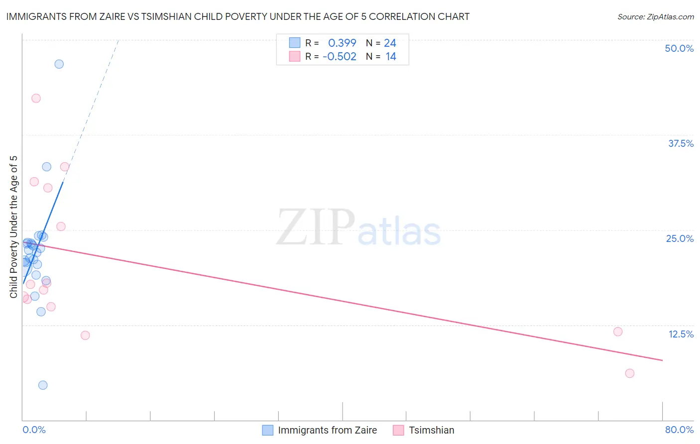 Immigrants from Zaire vs Tsimshian Child Poverty Under the Age of 5