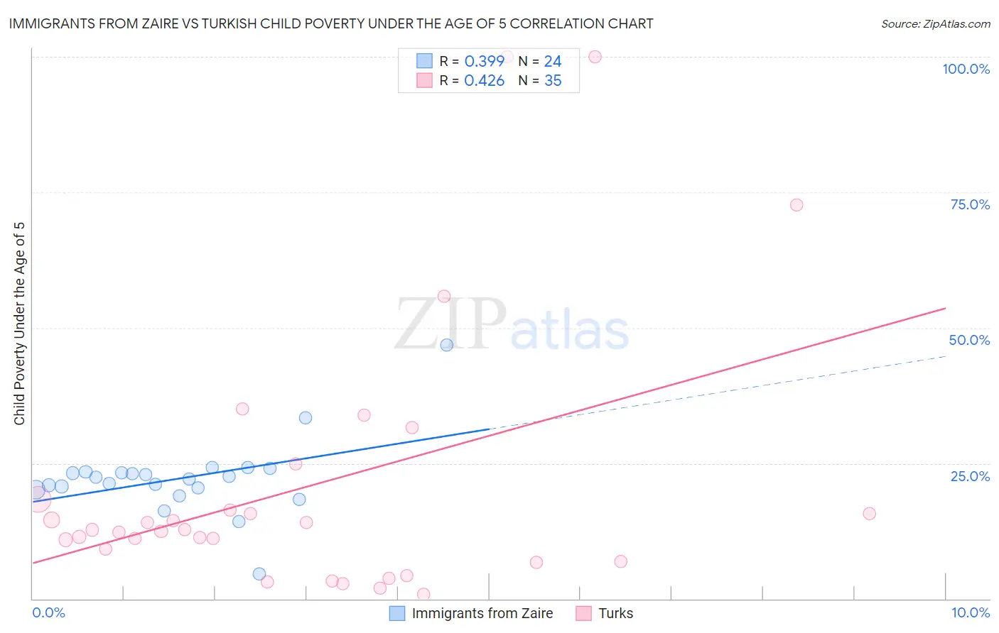 Immigrants from Zaire vs Turkish Child Poverty Under the Age of 5