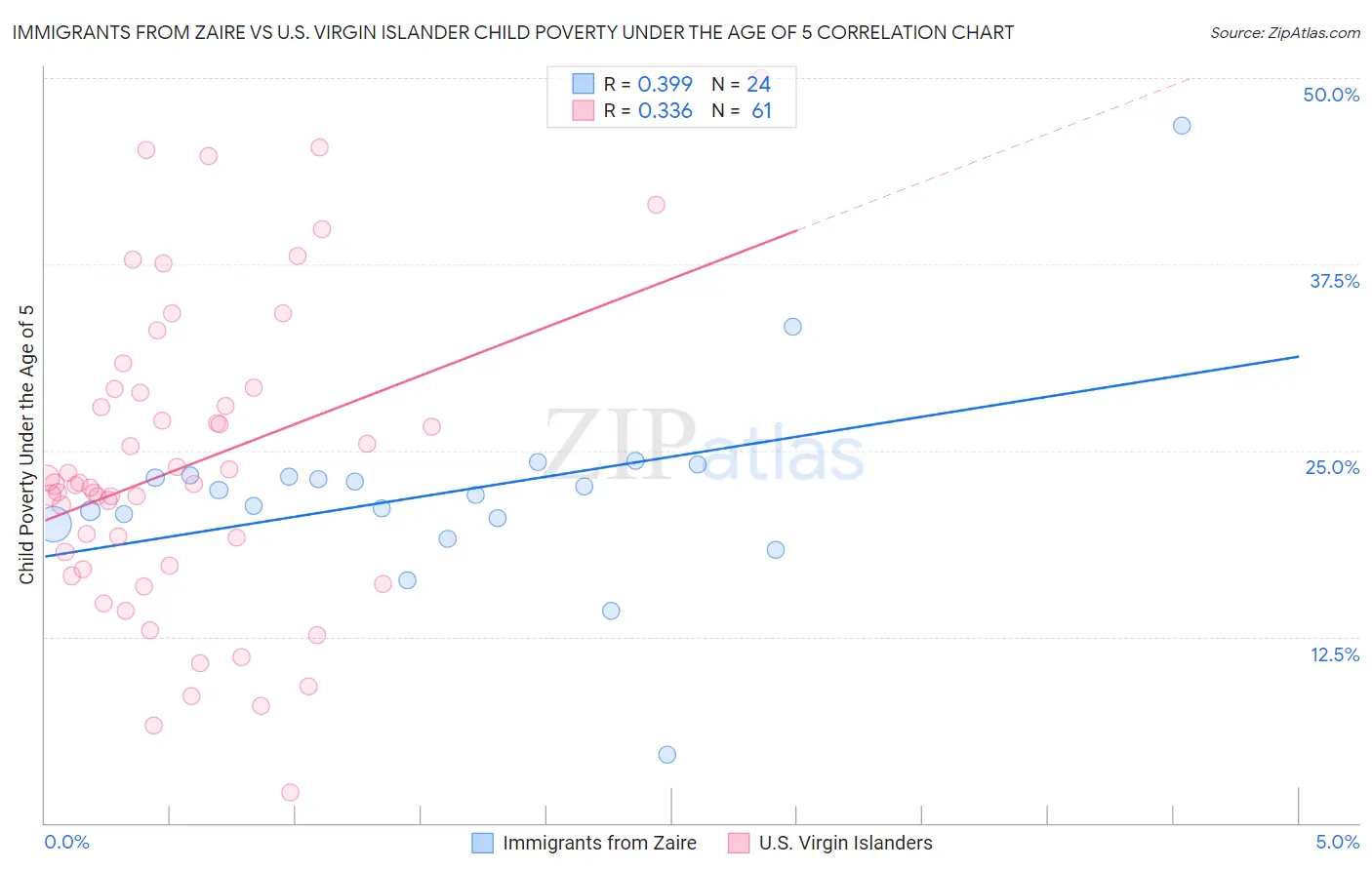Immigrants from Zaire vs U.S. Virgin Islander Child Poverty Under the Age of 5