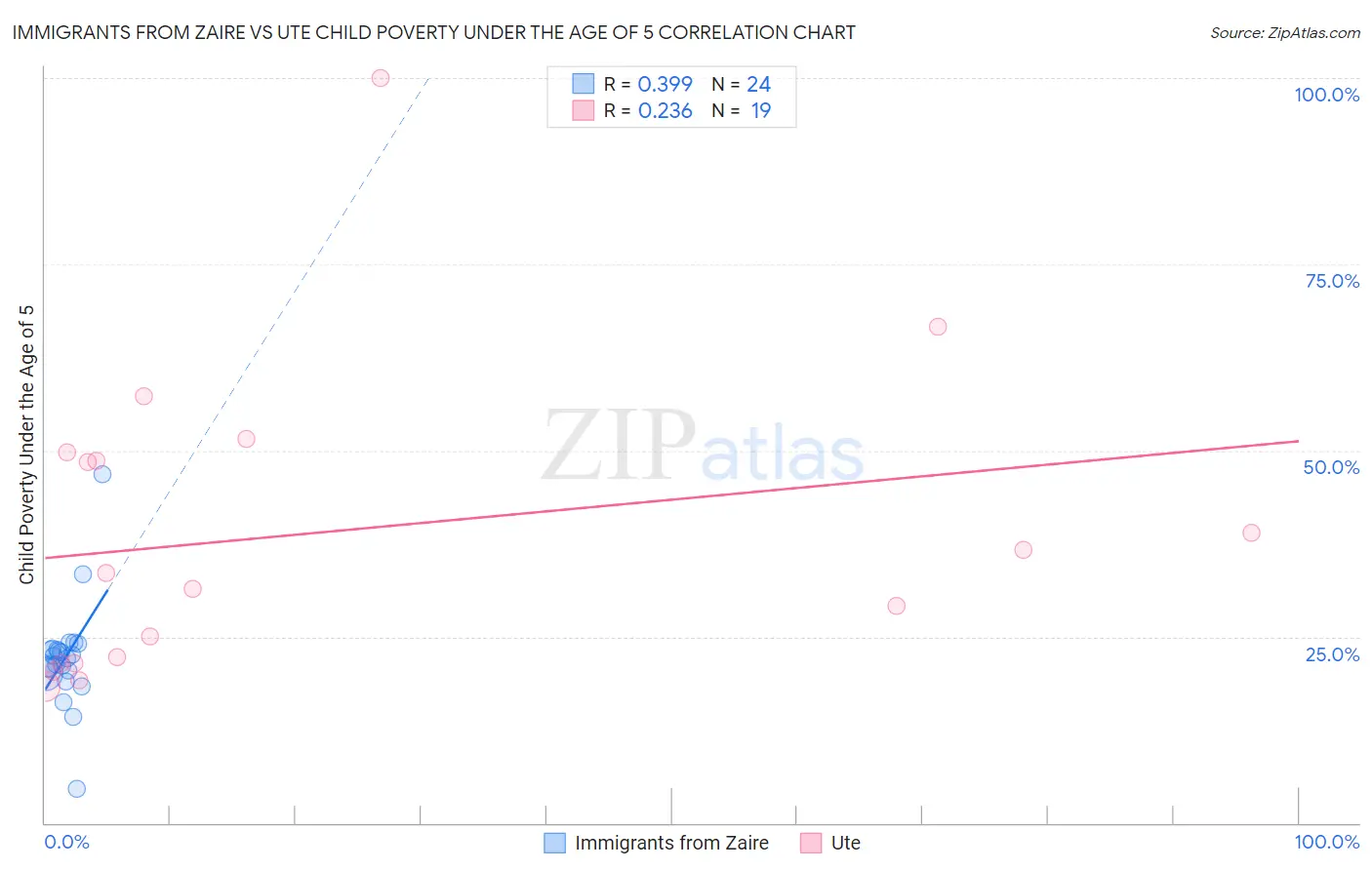 Immigrants from Zaire vs Ute Child Poverty Under the Age of 5