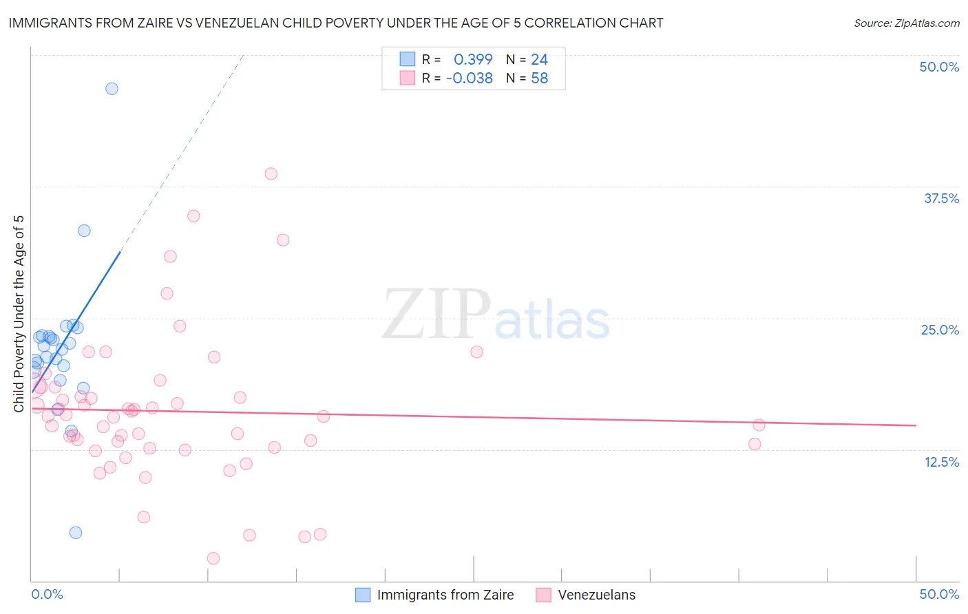 Immigrants from Zaire vs Venezuelan Child Poverty Under the Age of 5