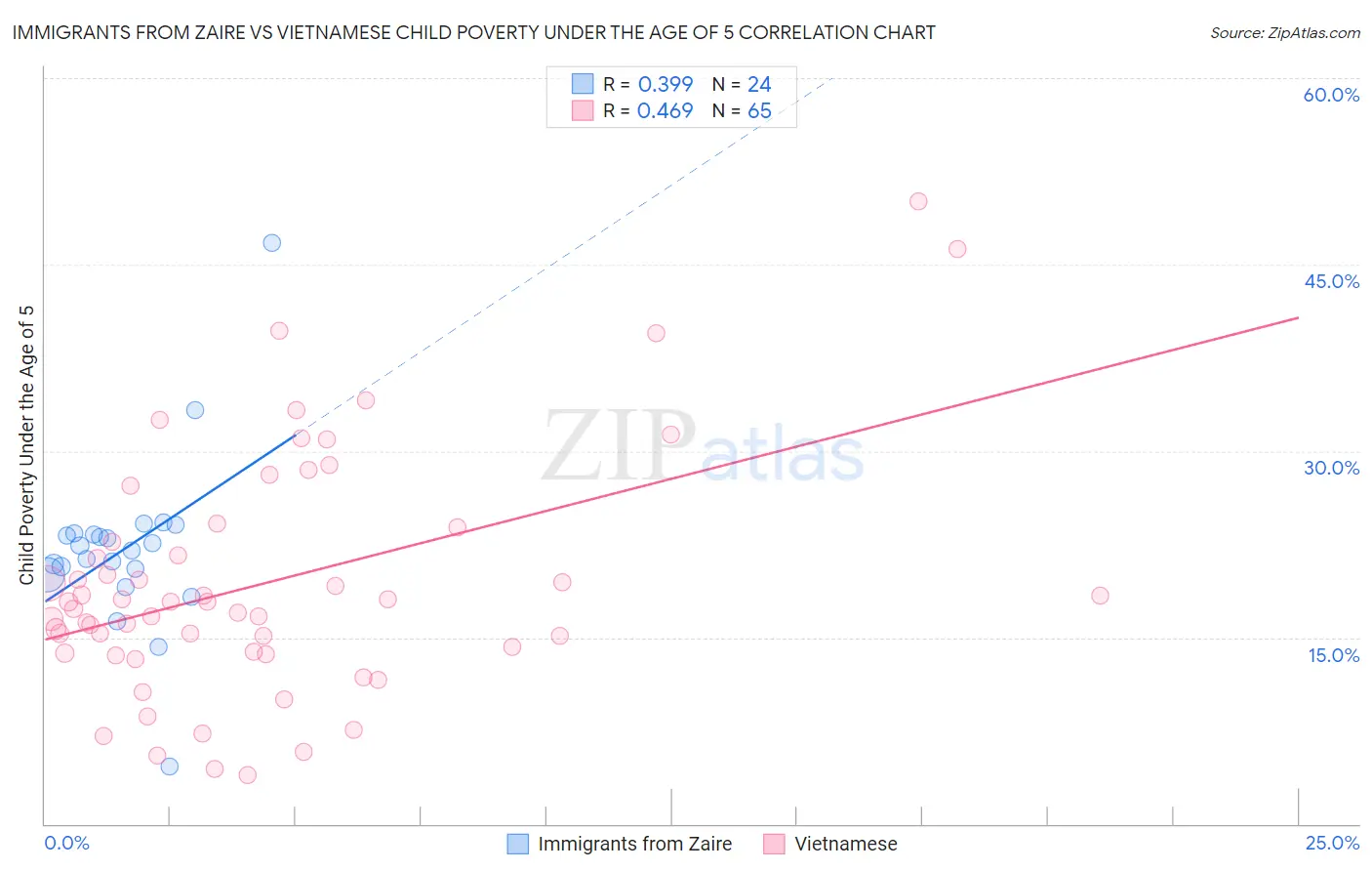 Immigrants from Zaire vs Vietnamese Child Poverty Under the Age of 5