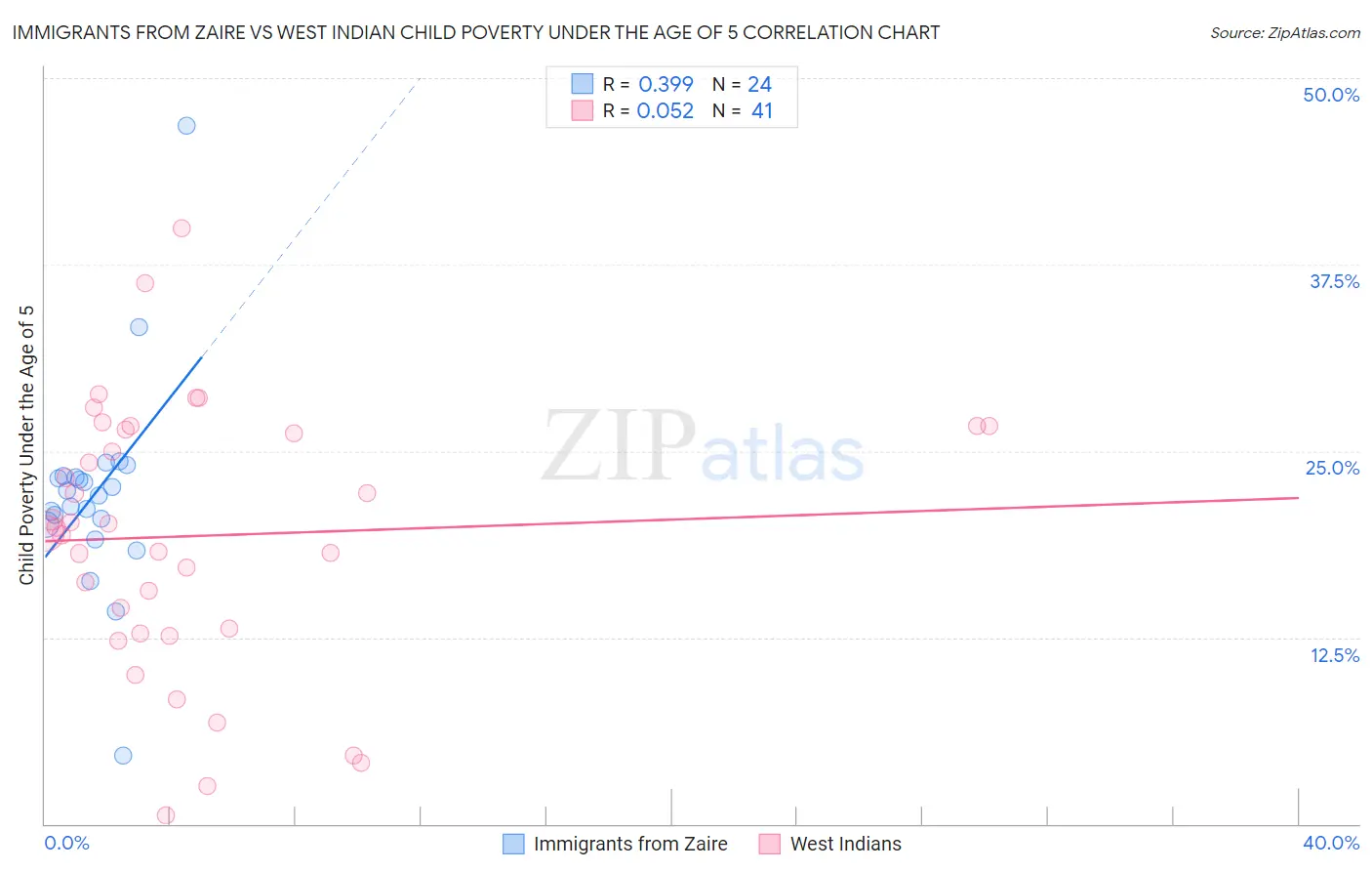 Immigrants from Zaire vs West Indian Child Poverty Under the Age of 5