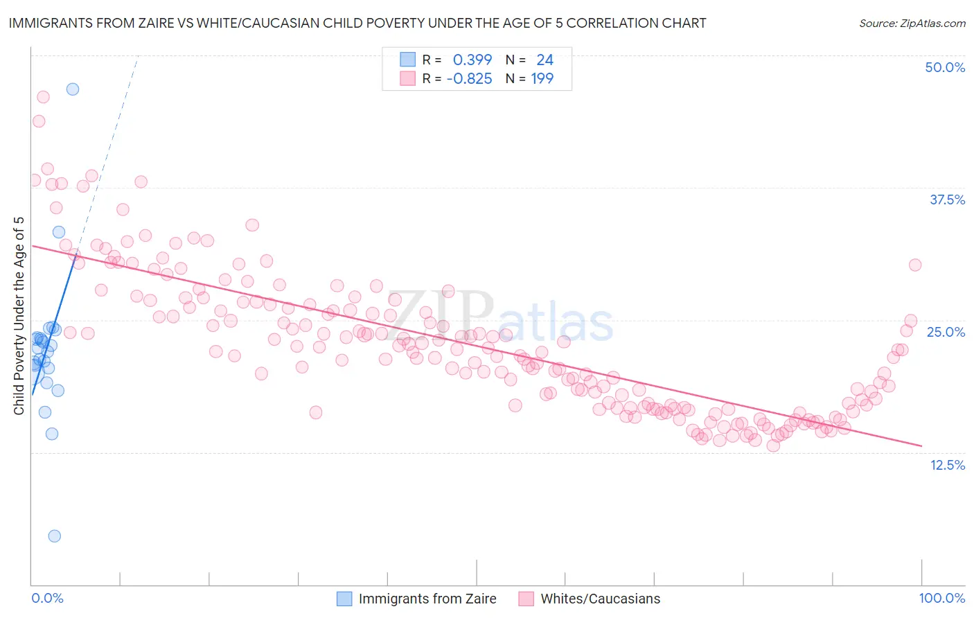 Immigrants from Zaire vs White/Caucasian Child Poverty Under the Age of 5