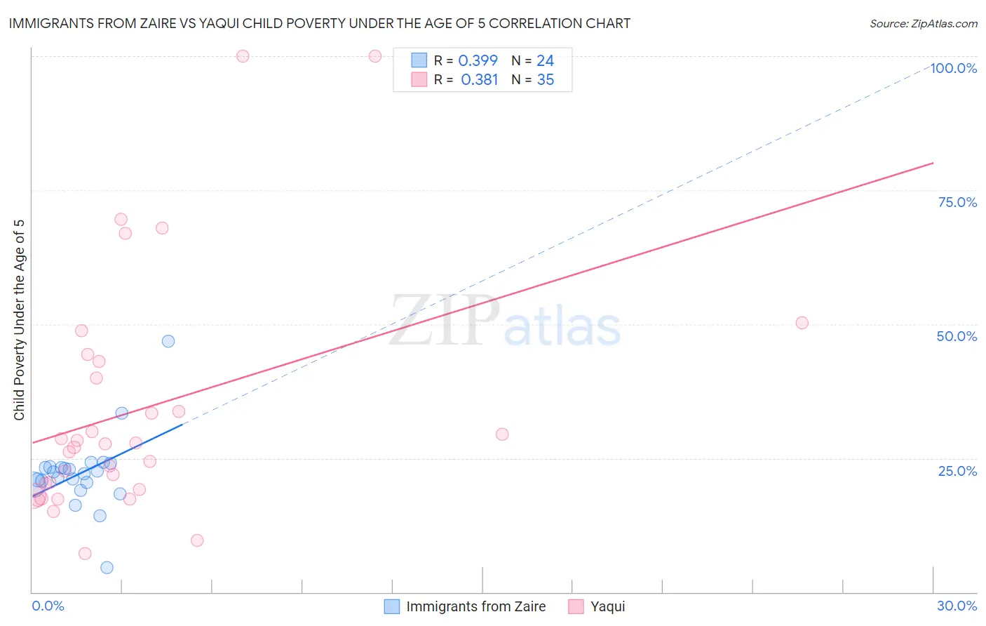 Immigrants from Zaire vs Yaqui Child Poverty Under the Age of 5