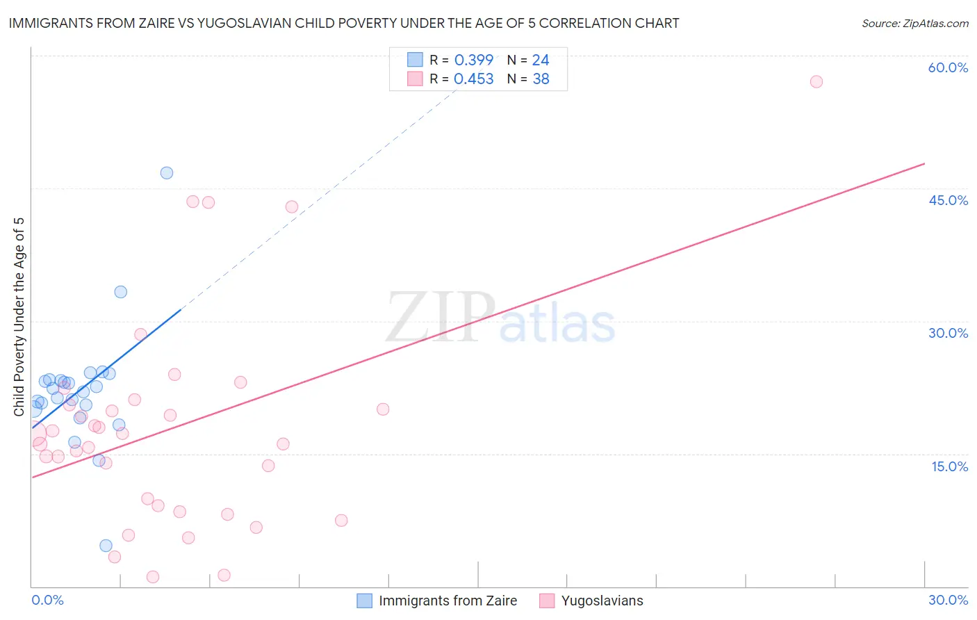 Immigrants from Zaire vs Yugoslavian Child Poverty Under the Age of 5