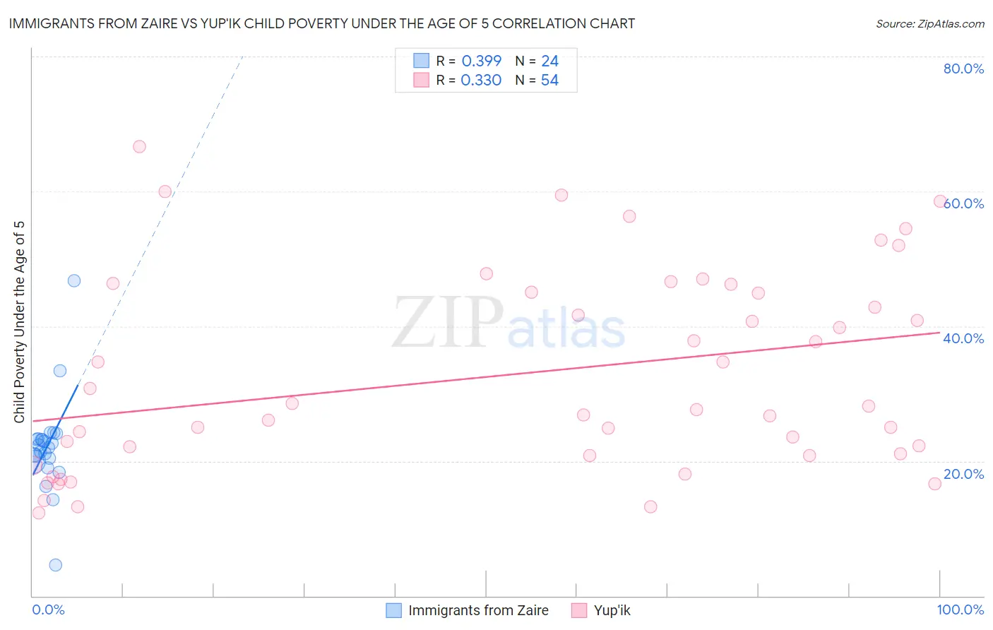 Immigrants from Zaire vs Yup'ik Child Poverty Under the Age of 5