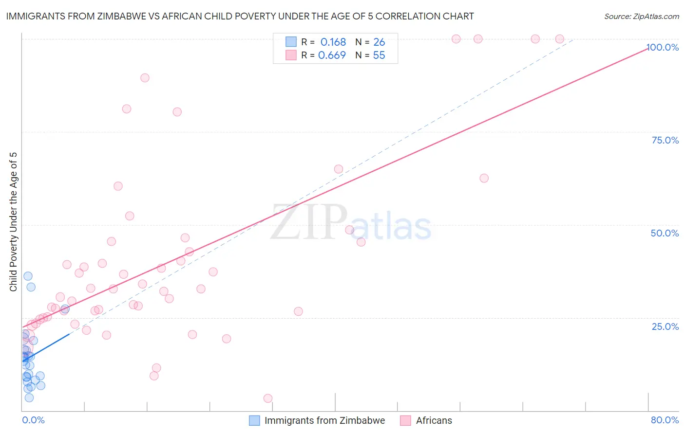 Immigrants from Zimbabwe vs African Child Poverty Under the Age of 5