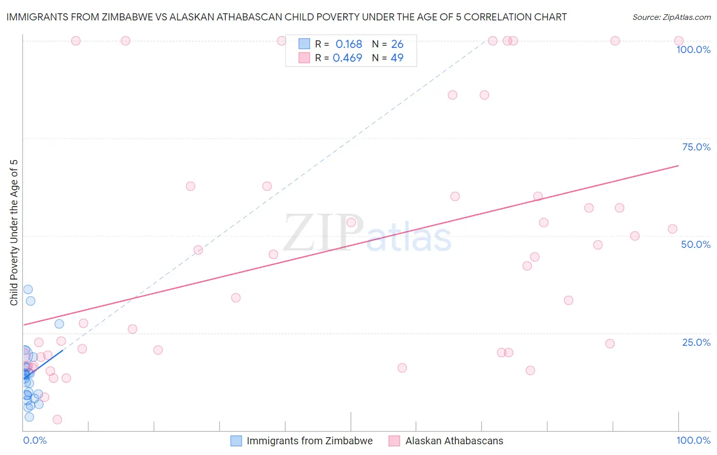 Immigrants from Zimbabwe vs Alaskan Athabascan Child Poverty Under the Age of 5