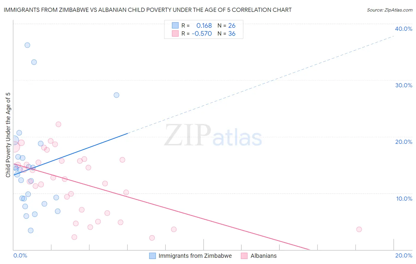 Immigrants from Zimbabwe vs Albanian Child Poverty Under the Age of 5
