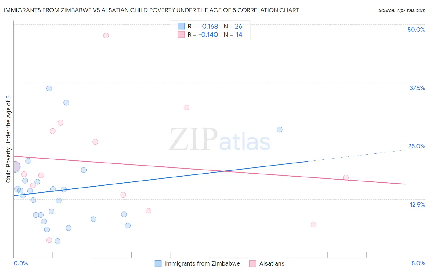 Immigrants from Zimbabwe vs Alsatian Child Poverty Under the Age of 5