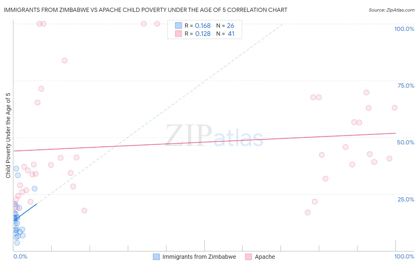 Immigrants from Zimbabwe vs Apache Child Poverty Under the Age of 5