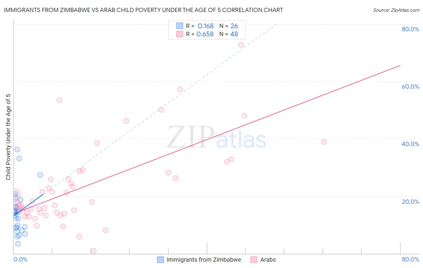 Immigrants from Zimbabwe vs Arab Child Poverty Under the Age of 5