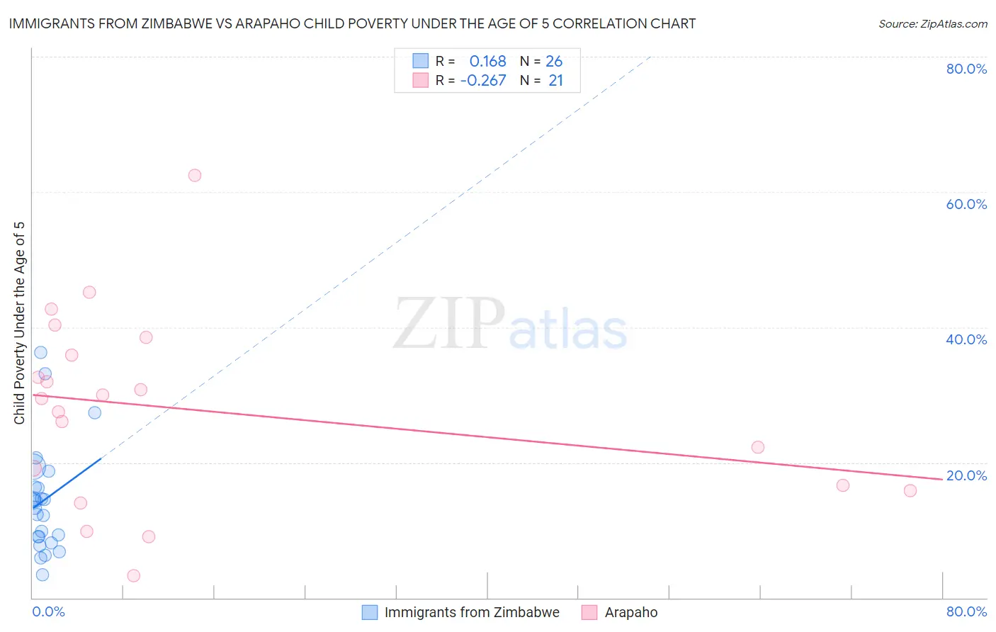 Immigrants from Zimbabwe vs Arapaho Child Poverty Under the Age of 5