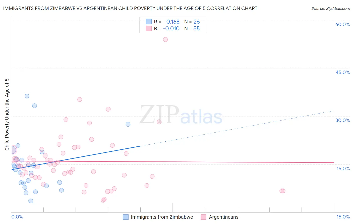 Immigrants from Zimbabwe vs Argentinean Child Poverty Under the Age of 5