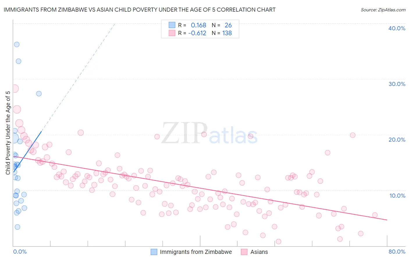Immigrants from Zimbabwe vs Asian Child Poverty Under the Age of 5