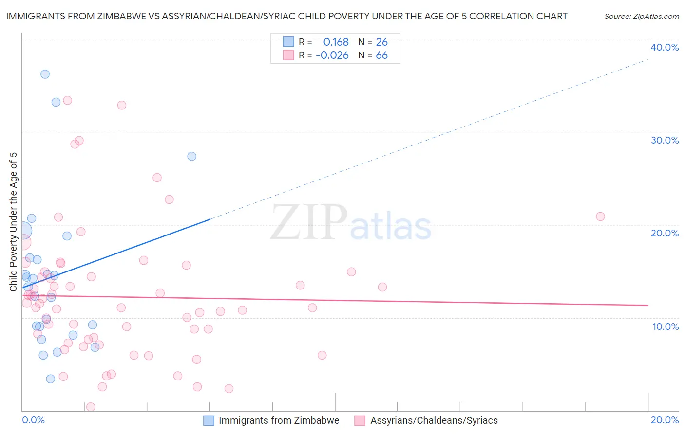 Immigrants from Zimbabwe vs Assyrian/Chaldean/Syriac Child Poverty Under the Age of 5