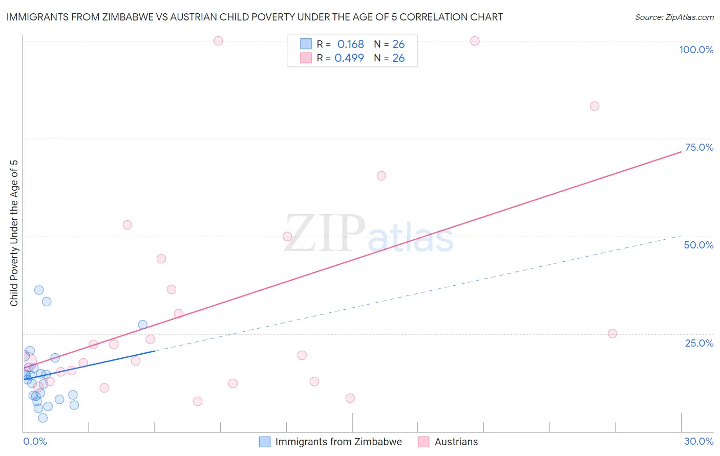 Immigrants from Zimbabwe vs Austrian Child Poverty Under the Age of 5