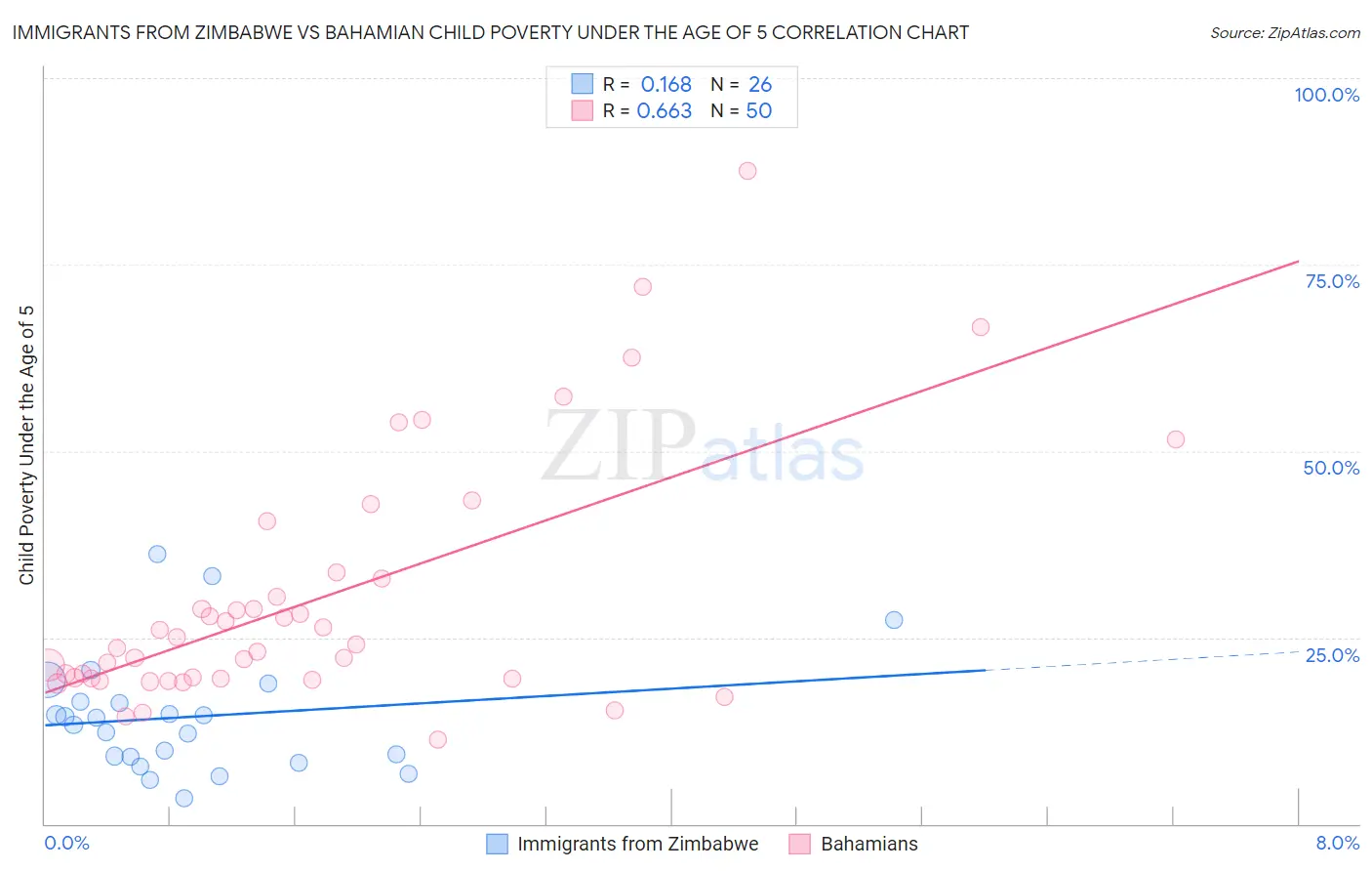 Immigrants from Zimbabwe vs Bahamian Child Poverty Under the Age of 5