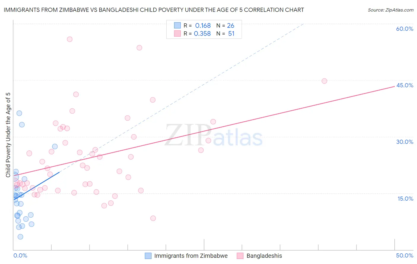 Immigrants from Zimbabwe vs Bangladeshi Child Poverty Under the Age of 5