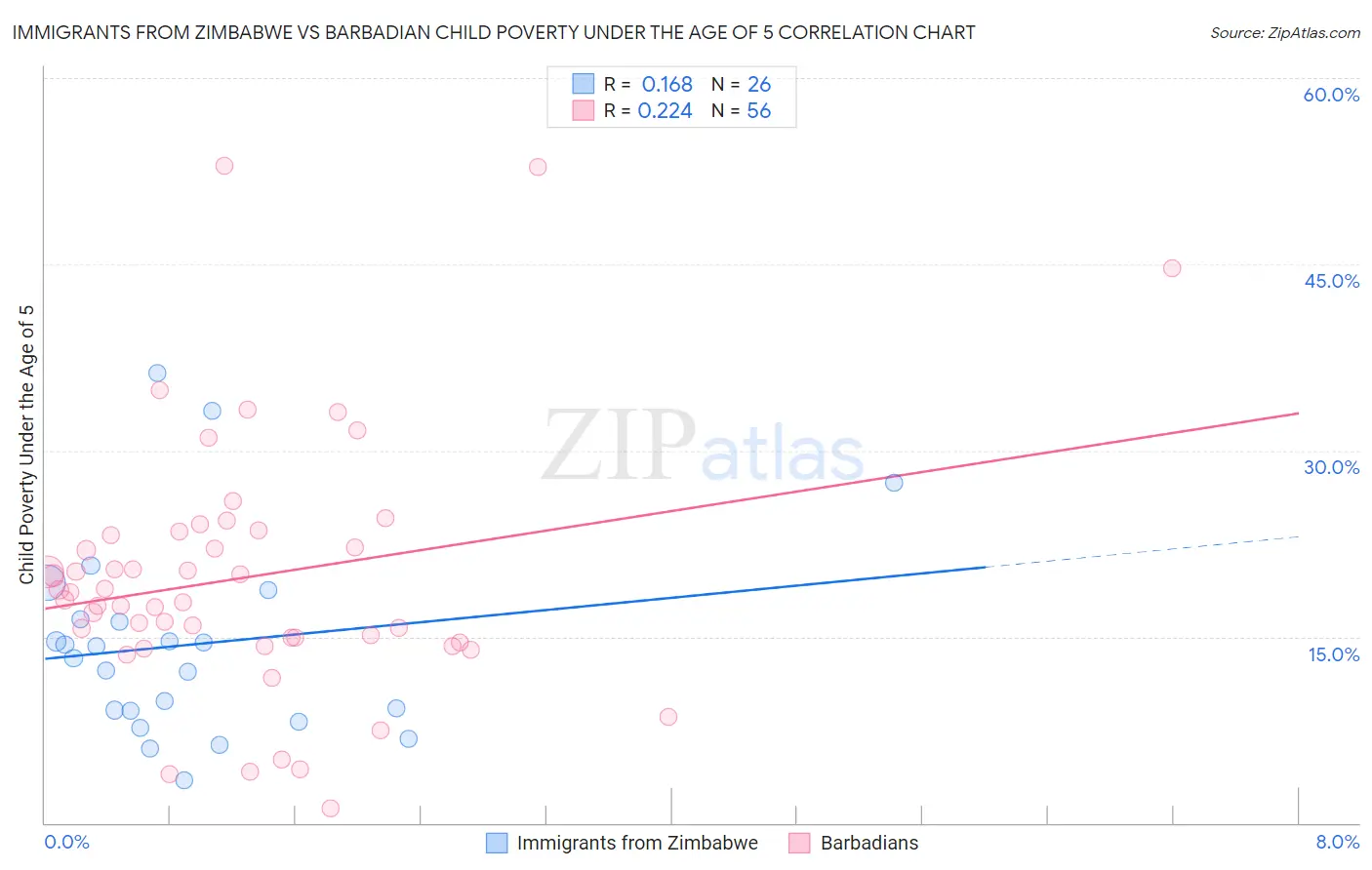 Immigrants from Zimbabwe vs Barbadian Child Poverty Under the Age of 5