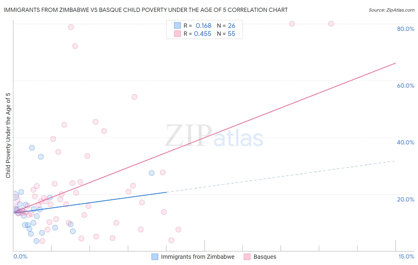 Immigrants from Zimbabwe vs Basque Child Poverty Under the Age of 5