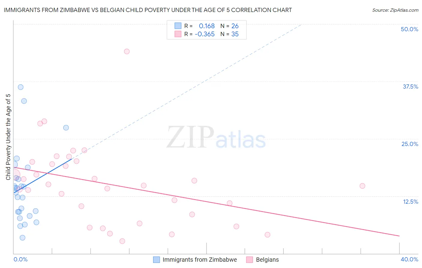 Immigrants from Zimbabwe vs Belgian Child Poverty Under the Age of 5