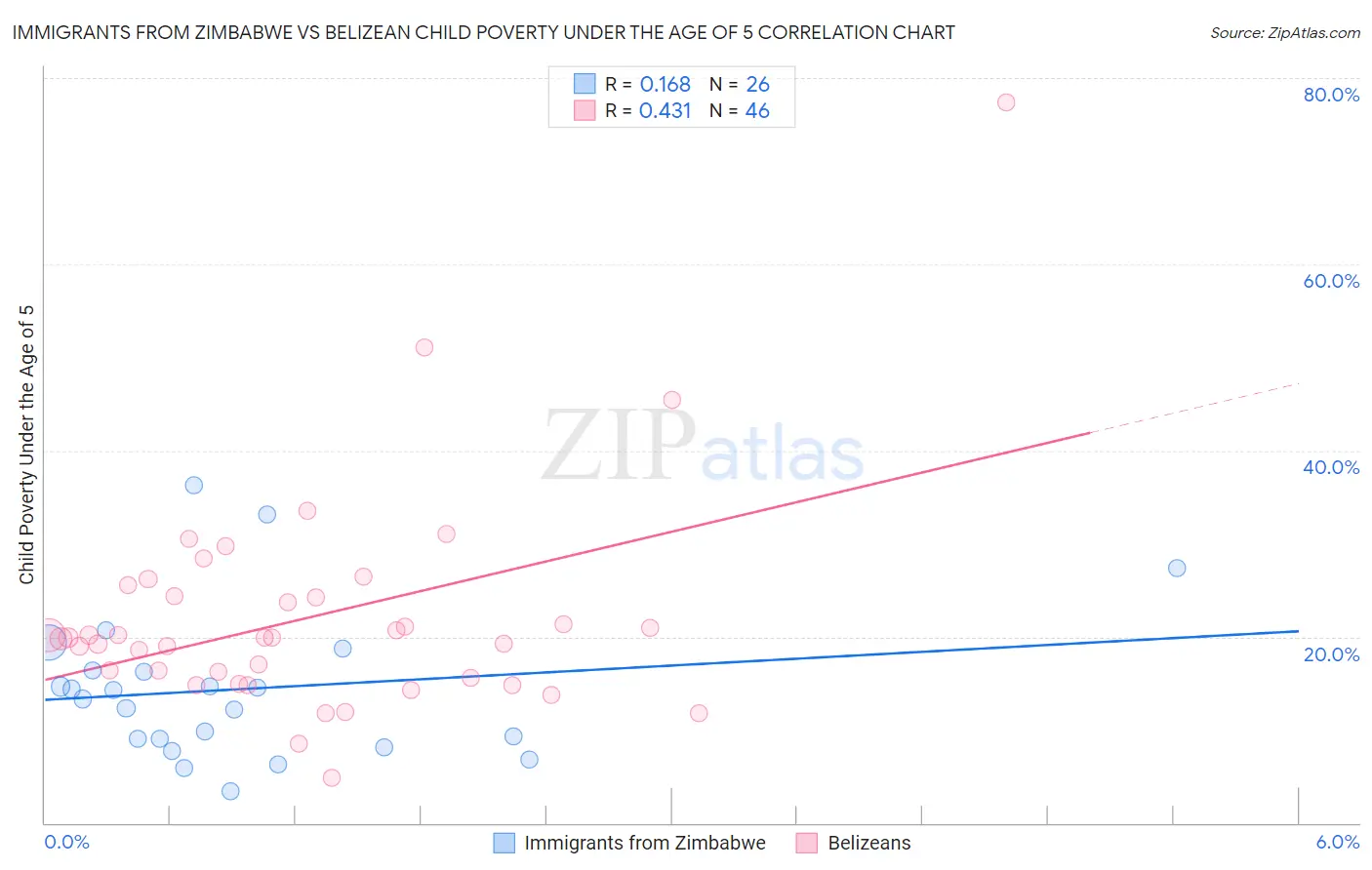 Immigrants from Zimbabwe vs Belizean Child Poverty Under the Age of 5