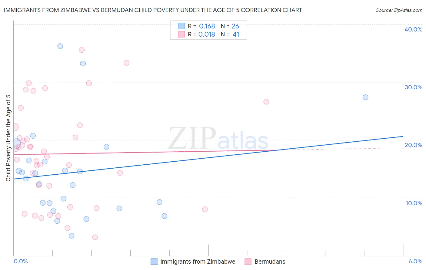 Immigrants from Zimbabwe vs Bermudan Child Poverty Under the Age of 5