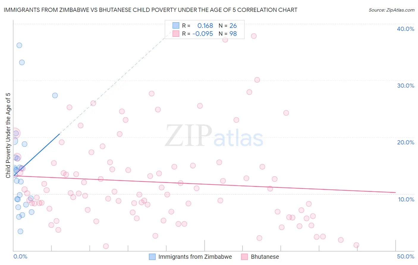 Immigrants from Zimbabwe vs Bhutanese Child Poverty Under the Age of 5
