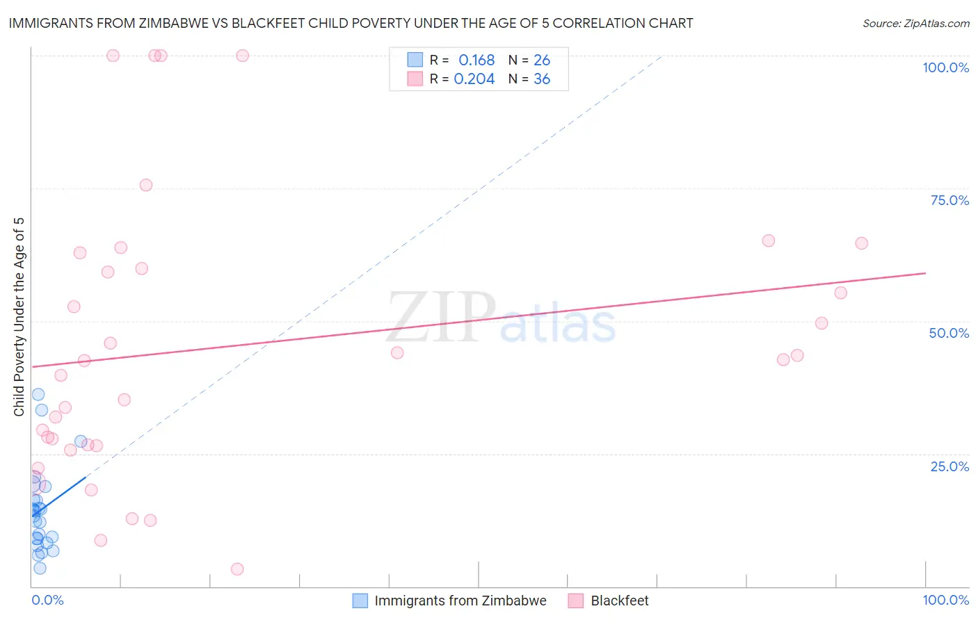 Immigrants from Zimbabwe vs Blackfeet Child Poverty Under the Age of 5