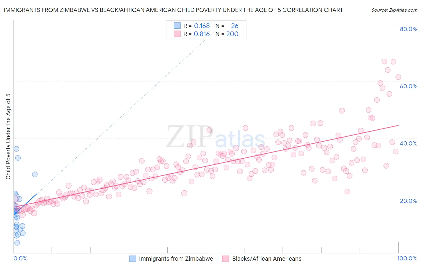 Immigrants from Zimbabwe vs Black/African American Child Poverty Under the Age of 5