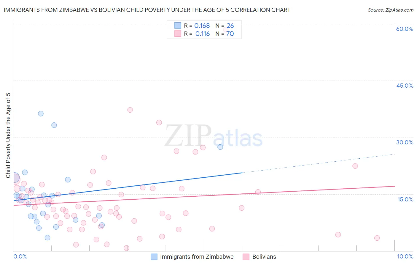 Immigrants from Zimbabwe vs Bolivian Child Poverty Under the Age of 5