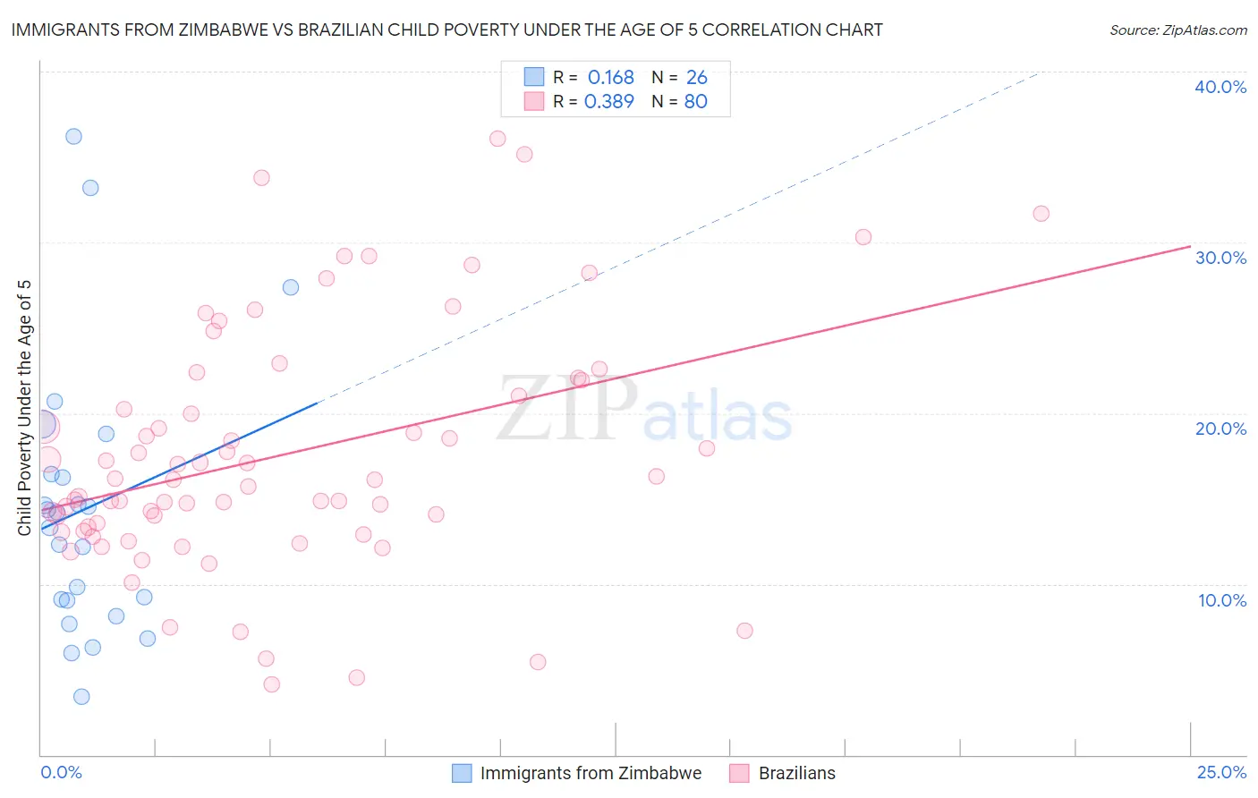 Immigrants from Zimbabwe vs Brazilian Child Poverty Under the Age of 5