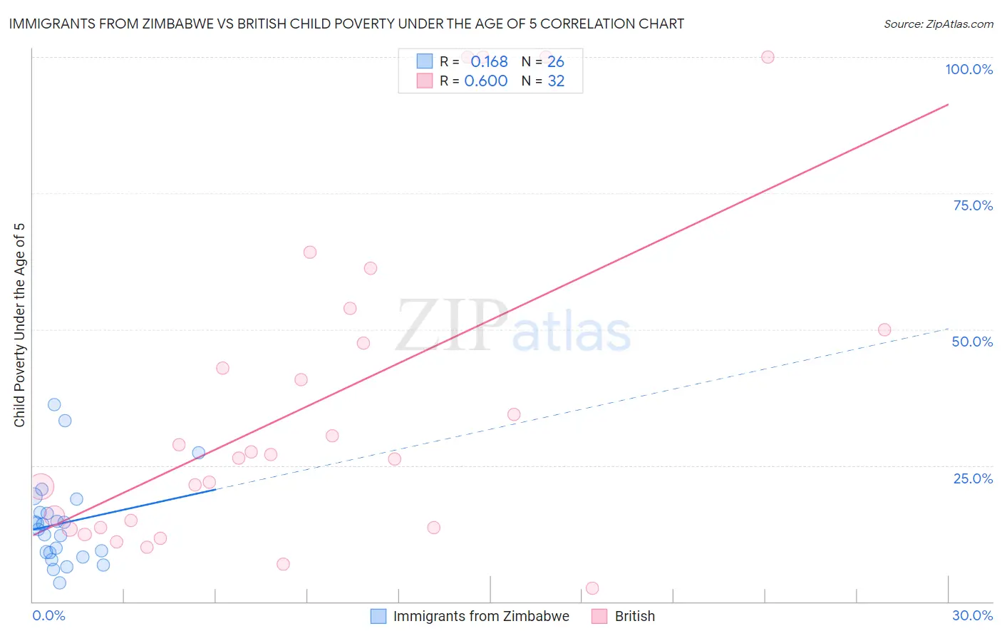 Immigrants from Zimbabwe vs British Child Poverty Under the Age of 5