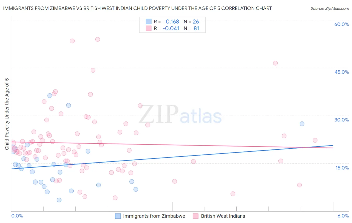 Immigrants from Zimbabwe vs British West Indian Child Poverty Under the Age of 5