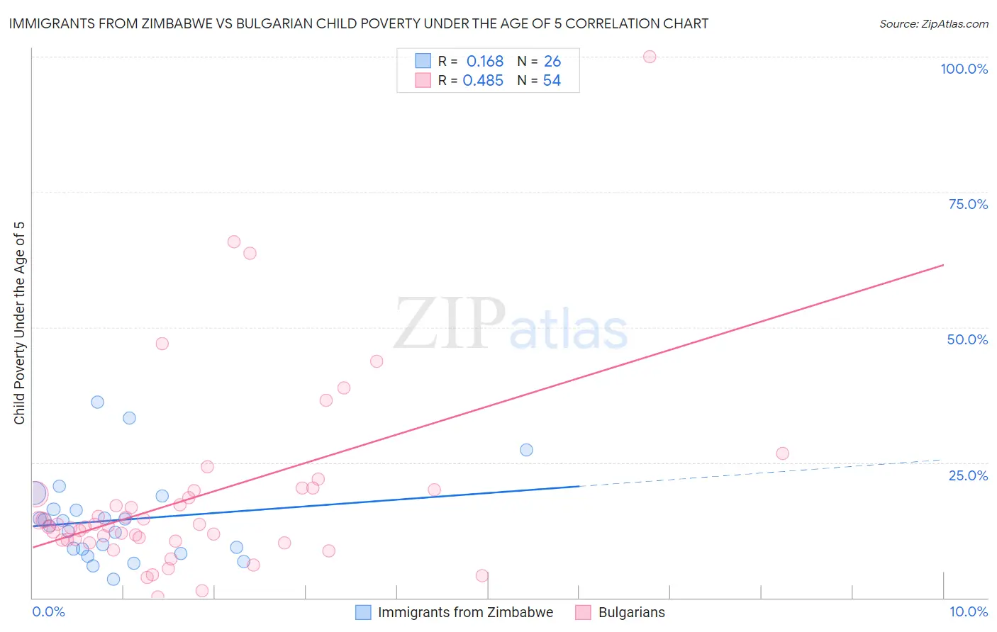 Immigrants from Zimbabwe vs Bulgarian Child Poverty Under the Age of 5