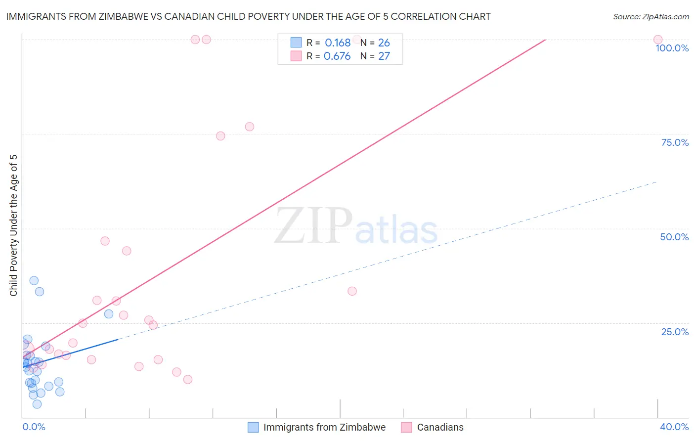 Immigrants from Zimbabwe vs Canadian Child Poverty Under the Age of 5