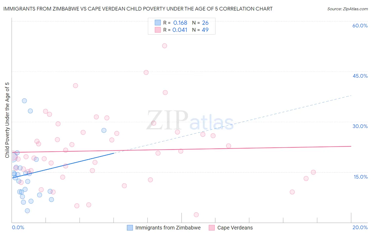 Immigrants from Zimbabwe vs Cape Verdean Child Poverty Under the Age of 5
