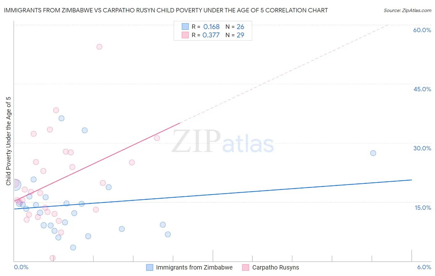 Immigrants from Zimbabwe vs Carpatho Rusyn Child Poverty Under the Age of 5