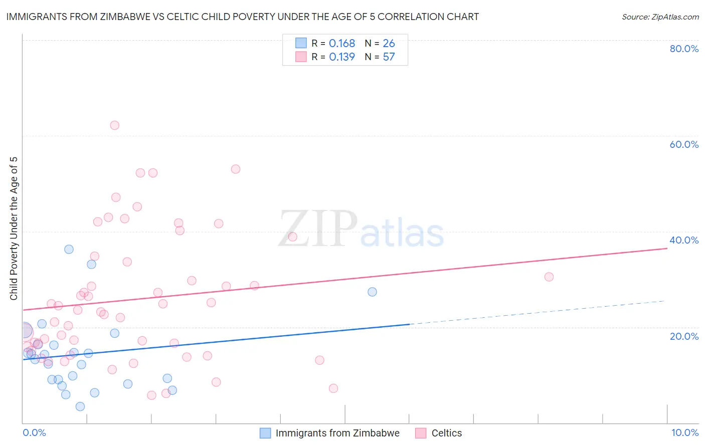 Immigrants from Zimbabwe vs Celtic Child Poverty Under the Age of 5