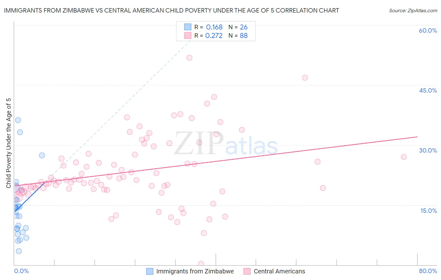 Immigrants from Zimbabwe vs Central American Child Poverty Under the Age of 5